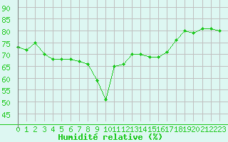 Courbe de l'humidit relative pour Nice (06)