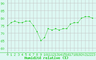 Courbe de l'humidit relative pour Nice (06)