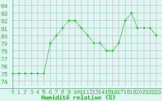 Courbe de l'humidit relative pour Manlleu (Esp)