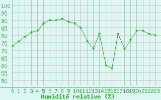 Courbe de l'humidit relative pour Harville (88)