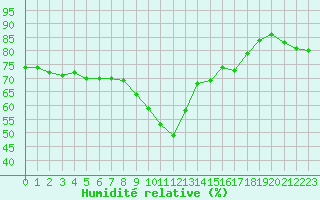Courbe de l'humidit relative pour Nice (06)