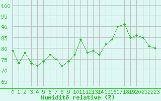 Courbe de l'humidit relative pour Le Talut - Belle-Ile (56)