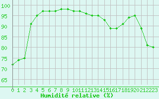 Courbe de l'humidit relative pour Fisterra
