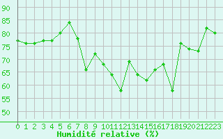 Courbe de l'humidit relative pour Noyarey (38)
