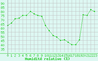 Courbe de l'humidit relative pour Embrun (05)