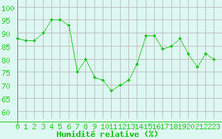 Courbe de l'humidit relative pour Dinard (35)