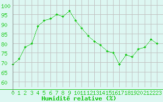 Courbe de l'humidit relative pour Bonn-Roleber