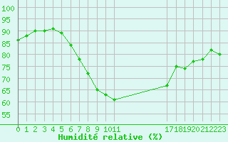 Courbe de l'humidit relative pour Paring