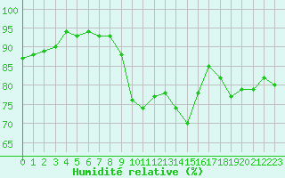 Courbe de l'humidit relative pour Engins (38)