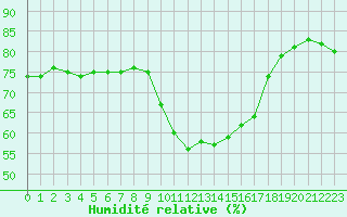 Courbe de l'humidit relative pour Cap Corse (2B)