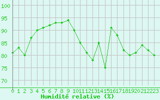 Courbe de l'humidit relative pour Haegen (67)