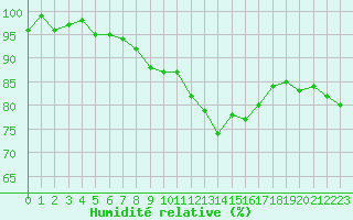 Courbe de l'humidit relative pour Anglars St-Flix(12)