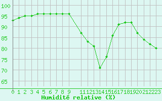 Courbe de l'humidit relative pour Aizenay (85)