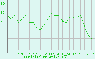 Courbe de l'humidit relative pour Saint-Agrve (07)