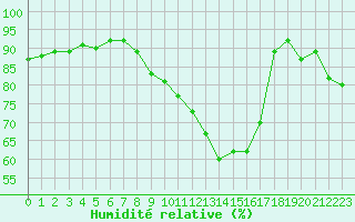 Courbe de l'humidit relative pour Little Rissington