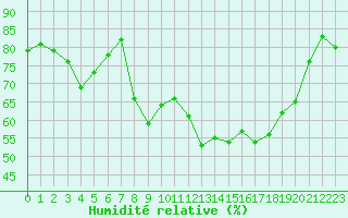 Courbe de l'humidit relative pour Bastia (2B)