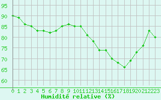 Courbe de l'humidit relative pour Brive-Laroche (19)