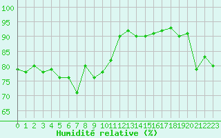 Courbe de l'humidit relative pour Pointe de Socoa (64)