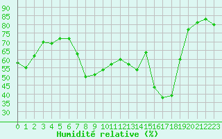 Courbe de l'humidit relative pour Bergn / Latsch