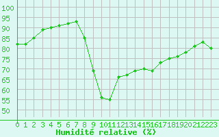 Courbe de l'humidit relative pour Ploumanac'h (22)