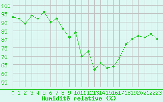 Courbe de l'humidit relative pour Priekuli