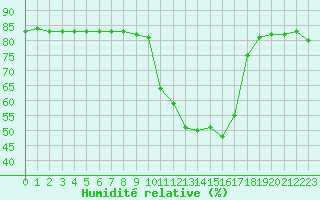 Courbe de l'humidit relative pour Anglars St-Flix(12)