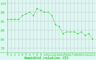 Courbe de l'humidit relative pour Gurande (44)