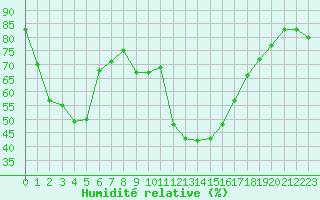 Courbe de l'humidit relative pour Cervera de Pisuerga
