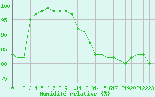 Courbe de l'humidit relative pour Vichy (03)