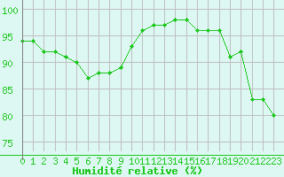 Courbe de l'humidit relative pour Lannion (22)