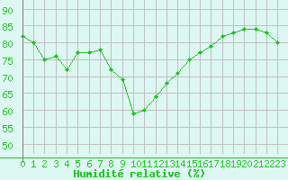 Courbe de l'humidit relative pour Cap Mele (It)