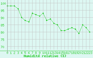 Courbe de l'humidit relative pour Ustka