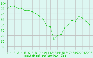 Courbe de l'humidit relative pour De Bilt (PB)