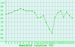 Courbe de l'humidit relative pour La Poblachuela (Esp)
