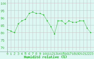 Courbe de l'humidit relative pour Le Bourget (93)