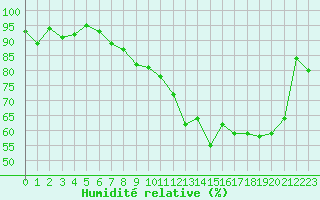 Courbe de l'humidit relative pour Blois (41)