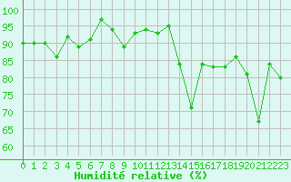 Courbe de l'humidit relative pour Biarritz (64)
