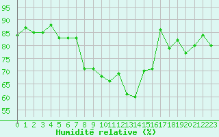 Courbe de l'humidit relative pour Katterjakk Airport