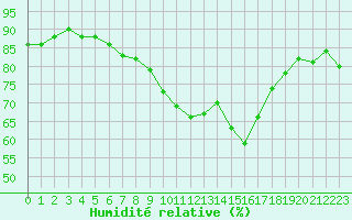 Courbe de l'humidit relative pour Valencia de Alcantara