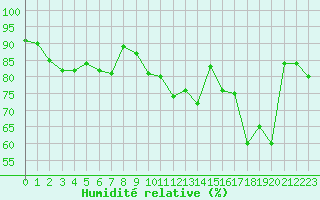 Courbe de l'humidit relative pour Deauville (14)