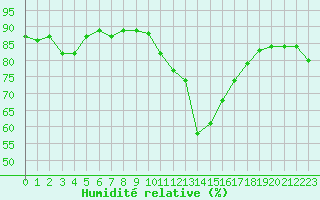 Courbe de l'humidit relative pour Saint-Vrand (69)