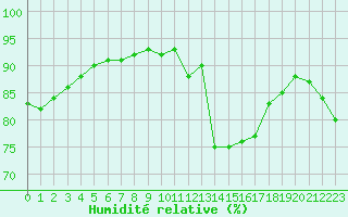 Courbe de l'humidit relative pour Toussus-le-Noble (78)
