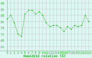 Courbe de l'humidit relative pour Cavalaire-sur-Mer (83)