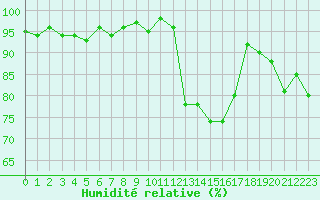 Courbe de l'humidit relative pour La Beaume (05)
