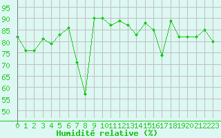 Courbe de l'humidit relative pour Santander (Esp)