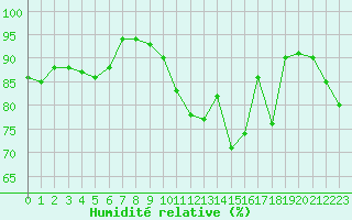 Courbe de l'humidit relative pour Cap Ferret (33)