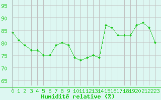 Courbe de l'humidit relative pour Crest (26)