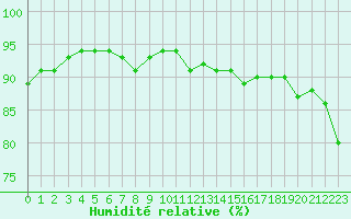 Courbe de l'humidit relative pour Rennes (35)