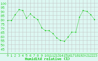 Courbe de l'humidit relative pour Le Havre - Octeville (76)