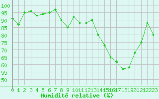 Courbe de l'humidit relative pour Chambry / Aix-Les-Bains (73)